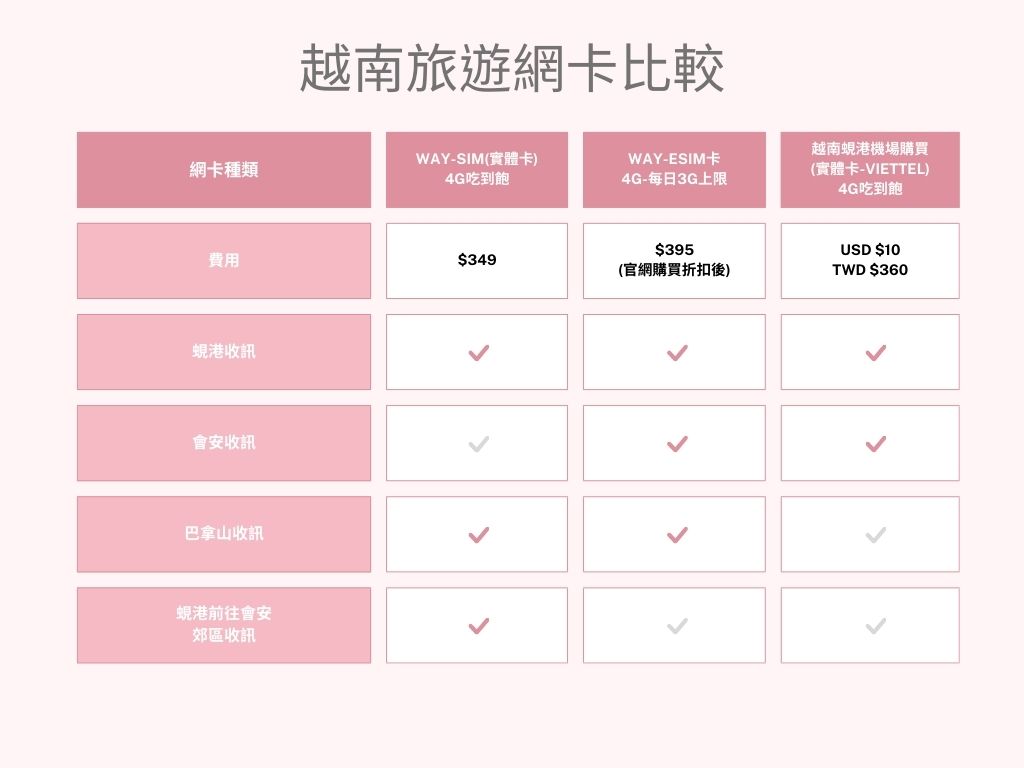 越南旅遊必購｜WaySim 威訊｜越南上網吃到飽Sim卡、Esim卡推薦！越南機場網卡V.S台灣購買網卡 大對決！