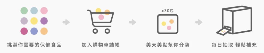 保健食品｜美天美點 MERRY DAY｜專屬客製化保健食品，線上營養師專業互動，提供保健與知識，從身體出發，打造屬於我們的健康人生