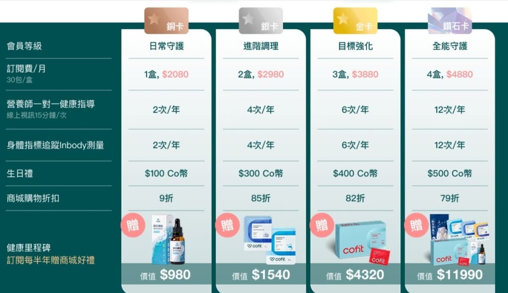 個人化保健訂閱 CofitMe 保健食品 30 天體驗|營養師線上一對一諮詢 + 飲食管理APP + 客製化營養包開箱-AG吃貨