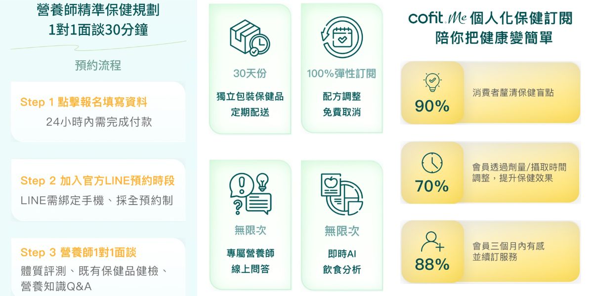 個人化保健訂閱 CofitMe 保健食品 30 天體驗|營養師線上一對一諮詢 + 飲食管理APP + 客製化營養包開箱-AG吃貨